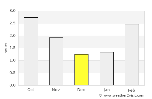 Gourock average rain in December
