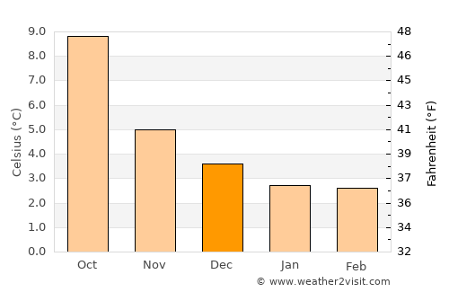 Gourock average temperature in December