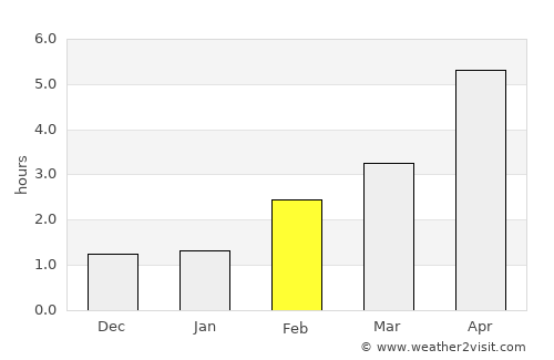 Gourock average rain in February