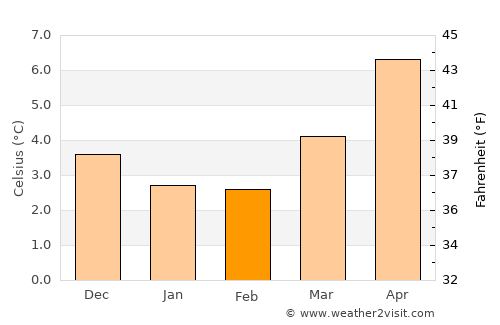 Gourock average temperature in February