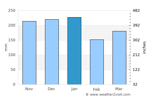 Gourock average rain in January