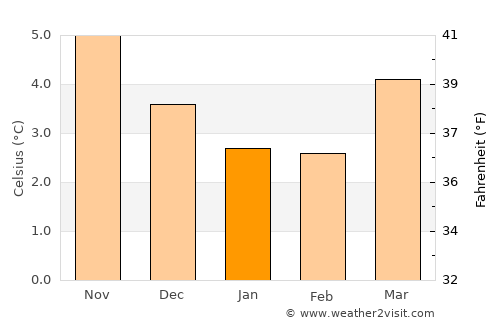 Gourock average temperature in January