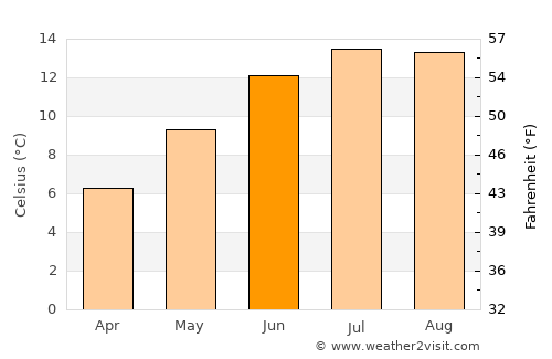 Gourock average temperature in June