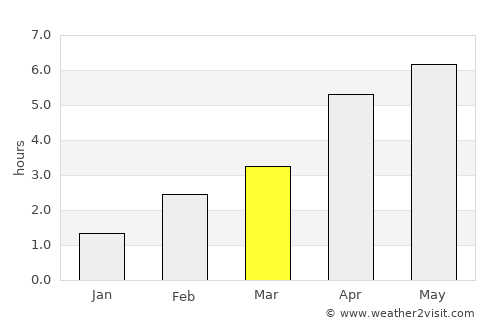 Gourock average rain in March