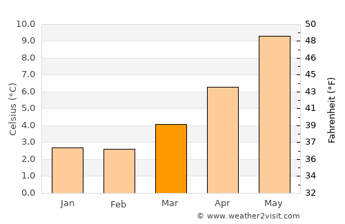 Gourock average temperature in March