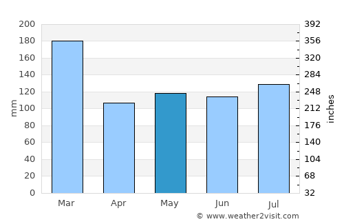 Gourock average rain in May