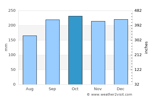 Gourock average rain in October