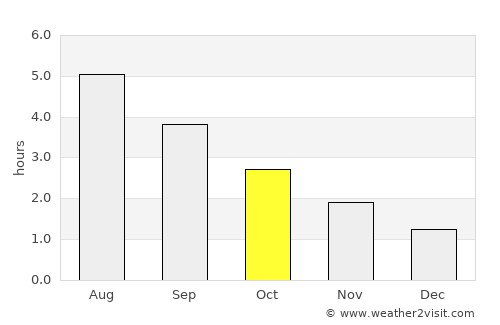 Gourock average rain in October