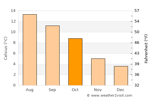 Gourock average temperature in October