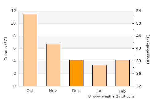Goussainville average temperature in December