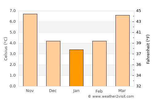 Goussainville average temperature in January