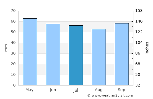 Goussainville average rain in July