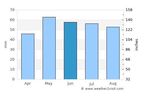 Goussainville average rain in June