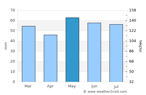 Goussainville average rain in May