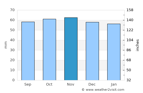 Goussainville average rain in November