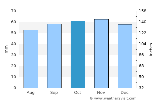 Goussainville average rain in October