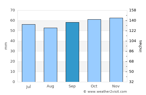 Goussainville average rain in September