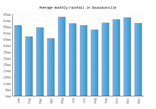 Goussainville monthly rainfall chart (mm)