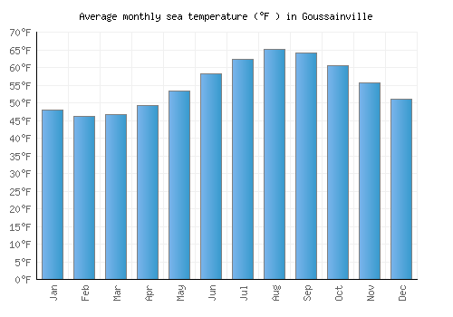 Goussainville average sea temperature chart (Fahrenheit)