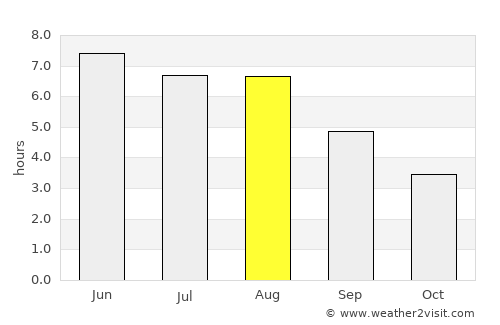 Goutum average rain in August