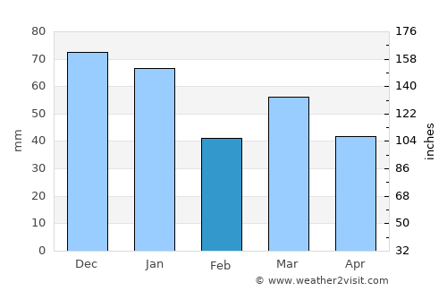 Goutum average rain in February