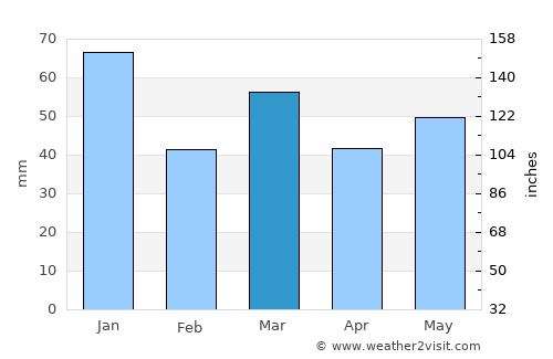 Goutum average rain in March