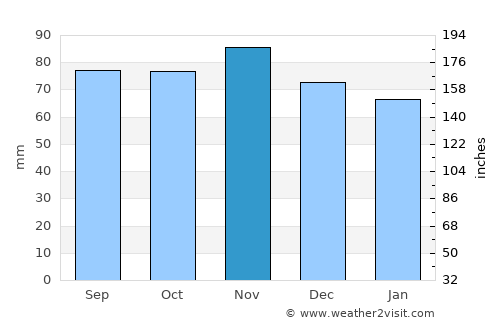 Goutum average rain in November