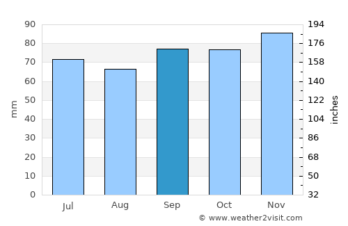 Goutum average rain in September