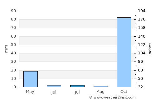 Goúvai average rain in July