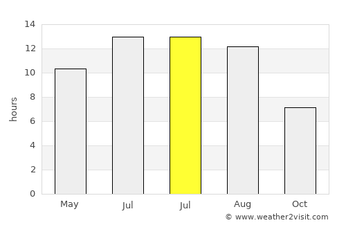 Goúvai average rain in July