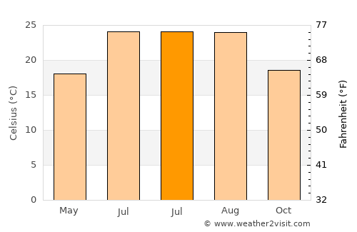 Goúvai average temperature in July