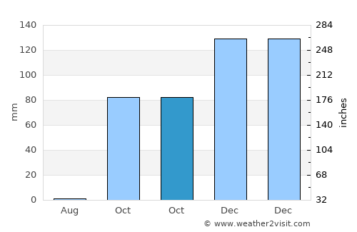 Goúvai average rain in October