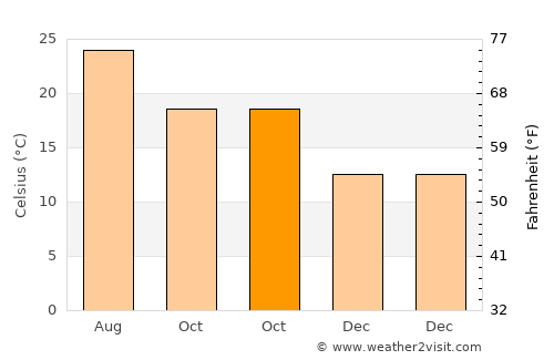 Goúvai average temperature in October