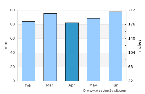 Gouvy average rain in April