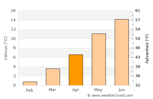 Gouvy average temperature in April