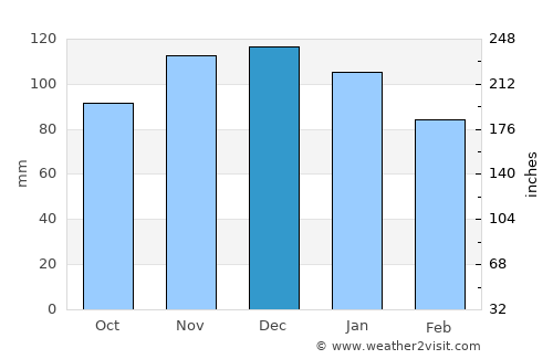 Gouvy average rain in December