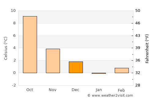 Gouvy average temperature in December