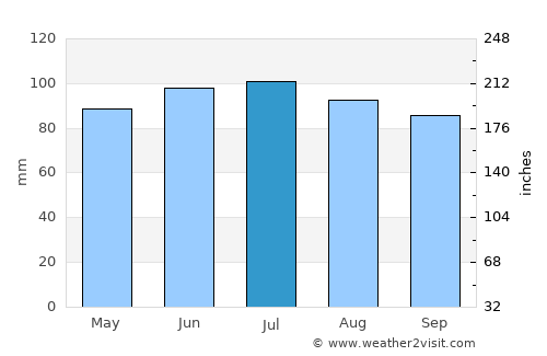 Gouvy average rain in July