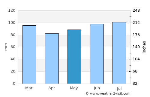 Gouvy average rain in May