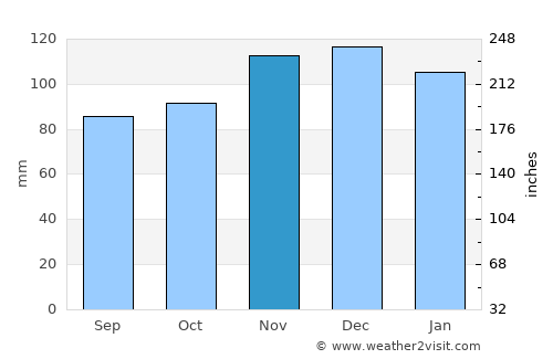 Gouvy average rain in November