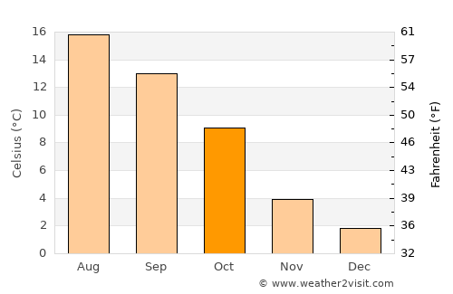 Gouvy average temperature in October