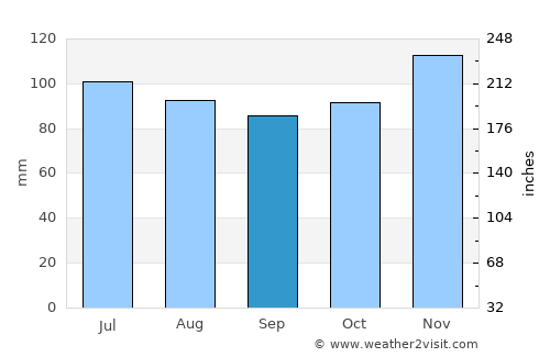 Gouvy average rain in September