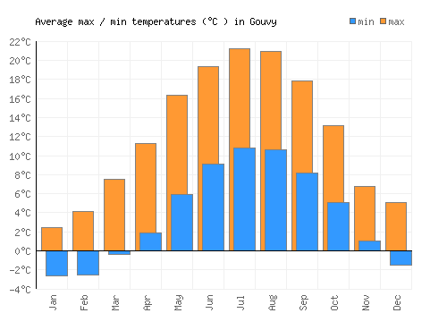 Gouvy average minimum / maximum temperatures (Celsius)