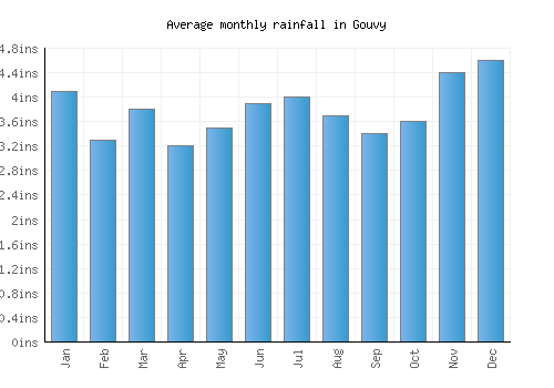 Gouvy monthly rainfall chart (inches)
