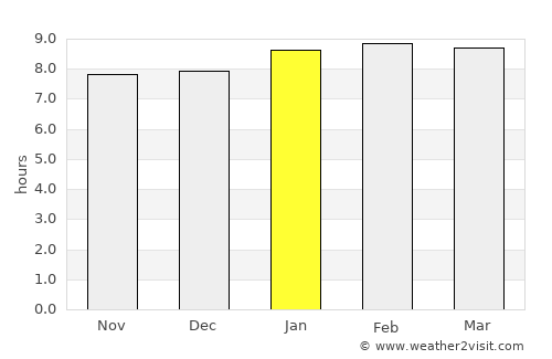 Gouyave average rain in January