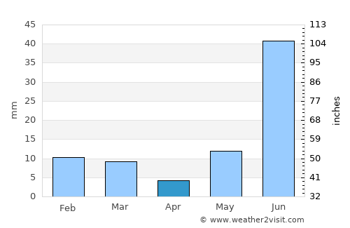 Govardhan average rain in April