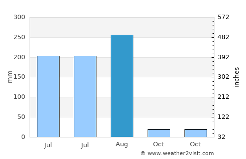 Govardhan average rain in August