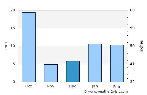 Govardhan average rain in December