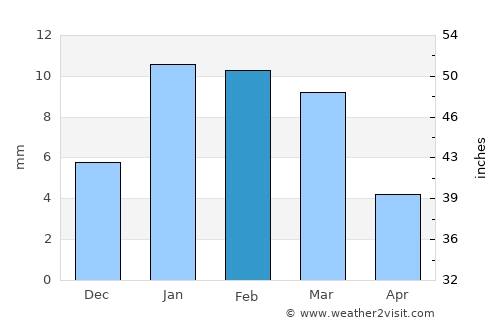 Govardhan average rain in February