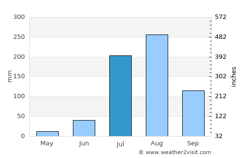 Govardhan average rain in July